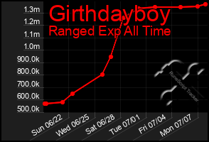 Total Graph of Girthdayboy