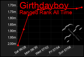 Total Graph of Girthdayboy