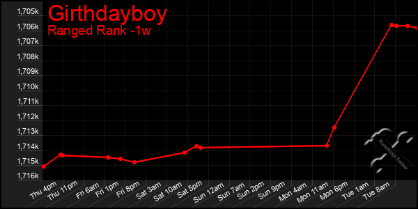 Last 7 Days Graph of Girthdayboy