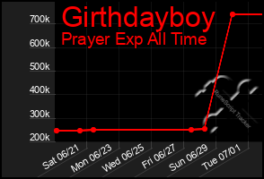 Total Graph of Girthdayboy