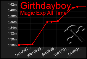 Total Graph of Girthdayboy