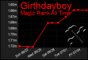 Total Graph of Girthdayboy