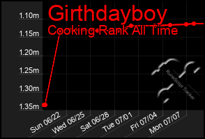 Total Graph of Girthdayboy