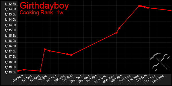 Last 7 Days Graph of Girthdayboy