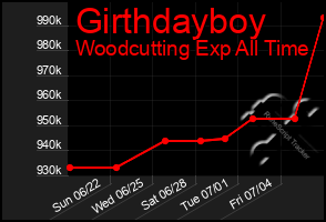 Total Graph of Girthdayboy