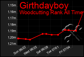 Total Graph of Girthdayboy