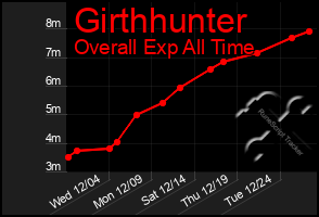 Total Graph of Girthhunter