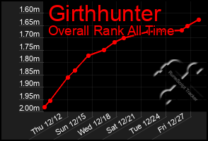 Total Graph of Girthhunter