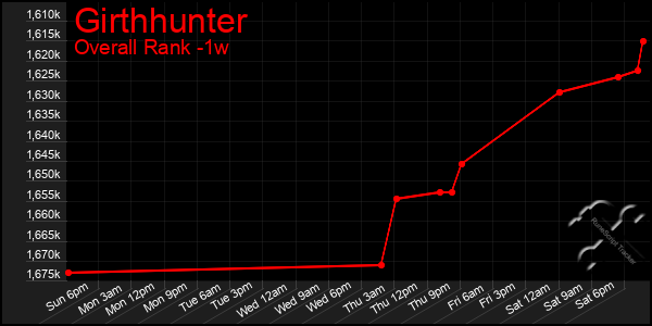 1 Week Graph of Girthhunter