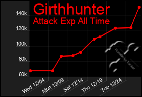 Total Graph of Girthhunter