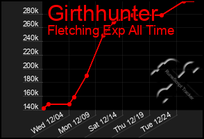 Total Graph of Girthhunter