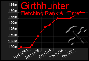 Total Graph of Girthhunter