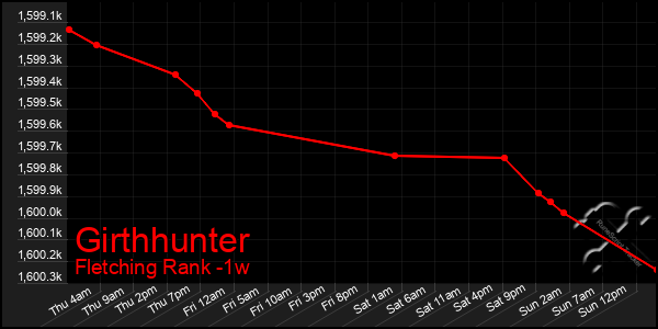 Last 7 Days Graph of Girthhunter