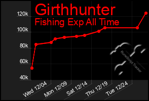 Total Graph of Girthhunter