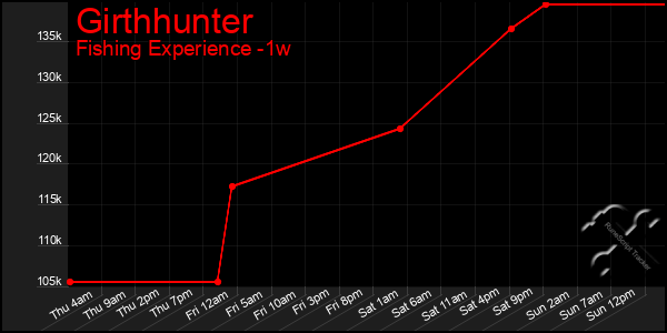 Last 7 Days Graph of Girthhunter