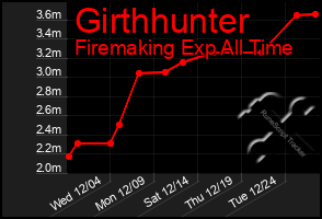 Total Graph of Girthhunter