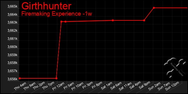 Last 7 Days Graph of Girthhunter