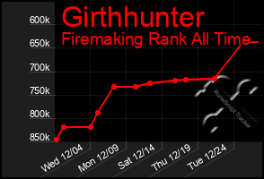 Total Graph of Girthhunter