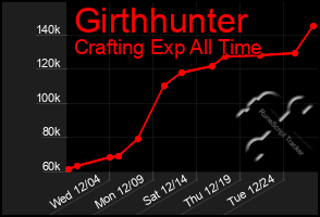 Total Graph of Girthhunter