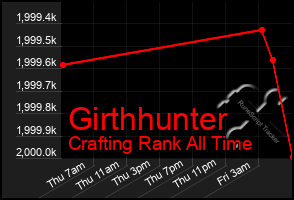 Total Graph of Girthhunter