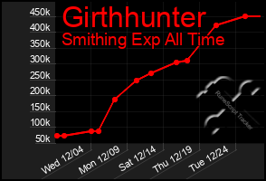 Total Graph of Girthhunter