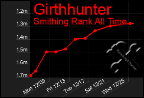 Total Graph of Girthhunter