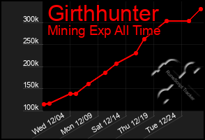 Total Graph of Girthhunter