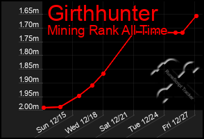 Total Graph of Girthhunter