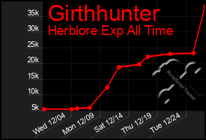 Total Graph of Girthhunter