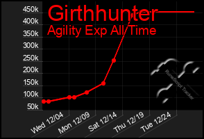 Total Graph of Girthhunter