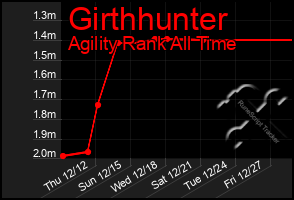 Total Graph of Girthhunter