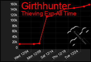 Total Graph of Girthhunter