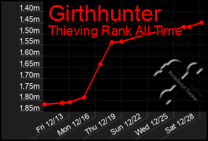 Total Graph of Girthhunter