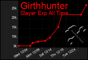 Total Graph of Girthhunter