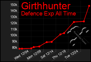 Total Graph of Girthhunter