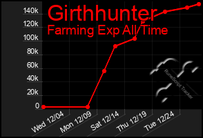 Total Graph of Girthhunter