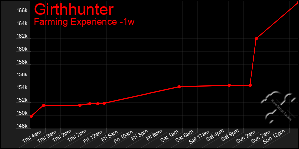 Last 7 Days Graph of Girthhunter