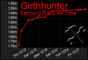 Total Graph of Girthhunter