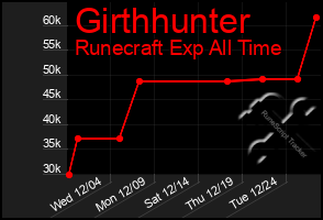 Total Graph of Girthhunter