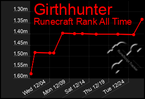 Total Graph of Girthhunter