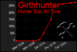 Total Graph of Girthhunter