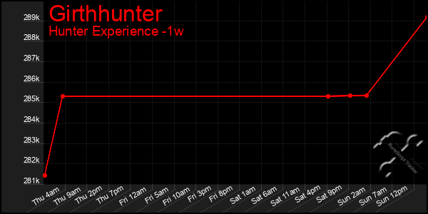 Last 7 Days Graph of Girthhunter