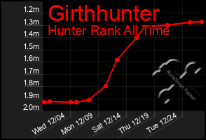 Total Graph of Girthhunter