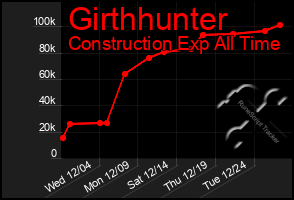 Total Graph of Girthhunter