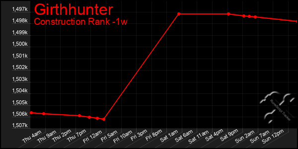 Last 7 Days Graph of Girthhunter