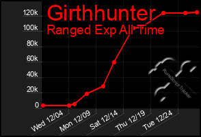 Total Graph of Girthhunter