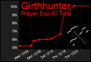 Total Graph of Girthhunter