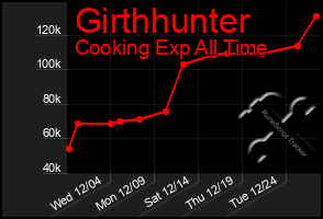 Total Graph of Girthhunter