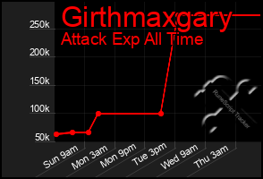 Total Graph of Girthmaxgary