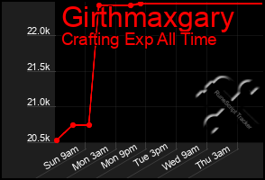 Total Graph of Girthmaxgary